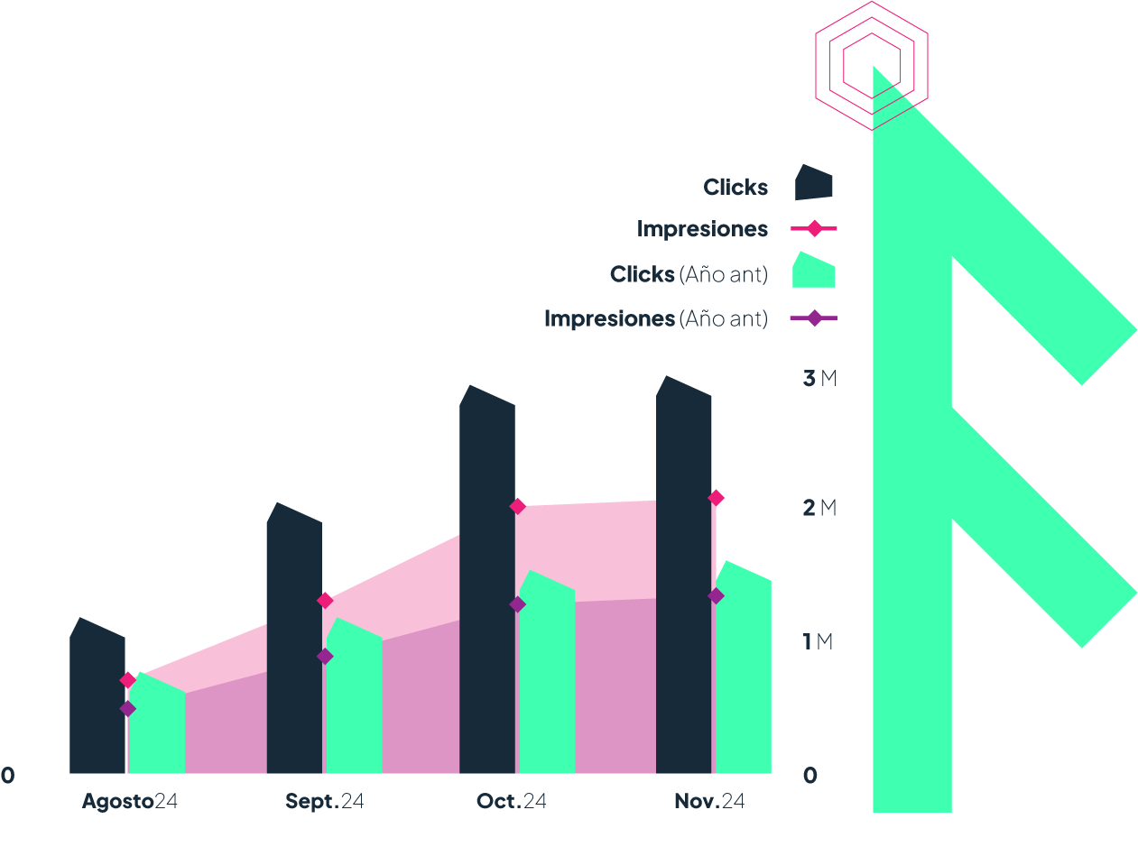 Gráfico con datos reales de un caso de éxito de un cliente propio de Nogor Digital